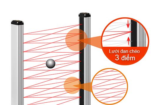 Chùm tia đan chéo 3 điểm giúp giảm thiểu diện tích không phát hiện