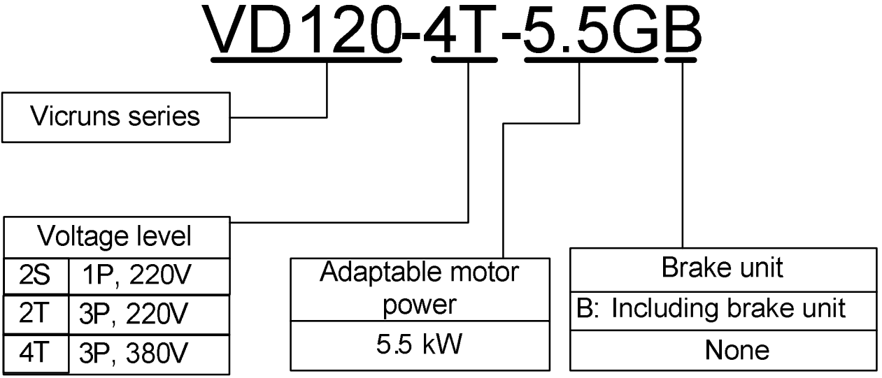 2. Hướng dẫn chọn mã cho Biến tần Vicruns VD120 Series