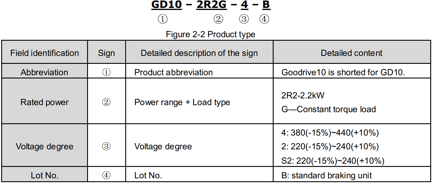 2. Hướng dẫn chọn mã cho Biến tần INVT GD10 Series