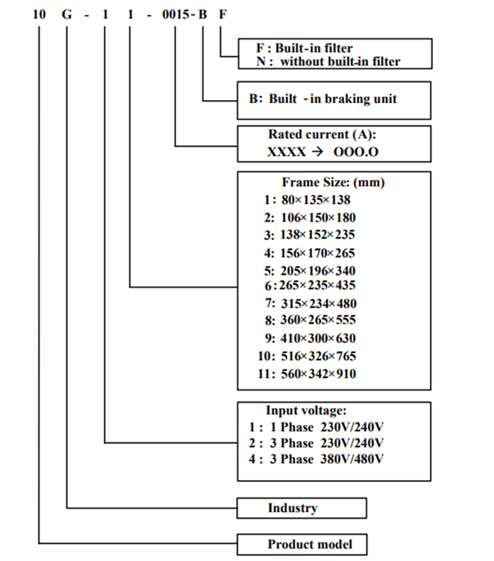Hướng dẫn chọn mã Biến tần Parker 10G Series